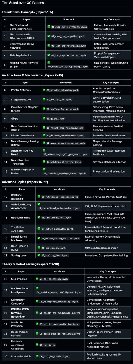 0x0SojalSec's tweet photo. Ilya Sutskever said: learn these 30 papers and you know 90% of what matters in AI.

this repo rebuilt all 30 in pure NumPy, No PyTorch, No TensorFlow, Just notebooks you can run.

- RNN 
- LSTM 
- Transformer 
- ResNet 
- VAE 
- AIXI.

Ilya’s reading list, now executable.
Every paper in Jupyter, Synthetic data included,
 Zero DL frameworks.
- https://t.co/GEAzryNQxm