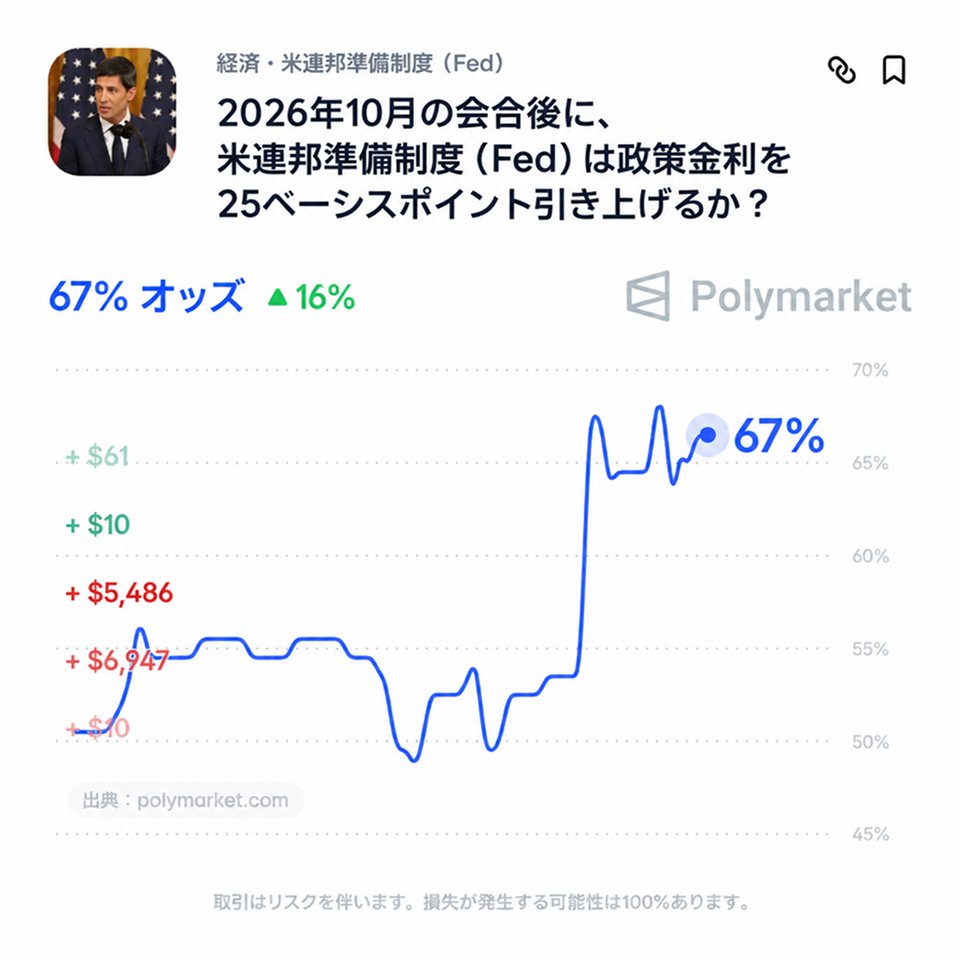 polymarketjapan's tweet photo. 【速報】🇺🇸米長期金利、急上昇

・10年債は5.22％、30年債は5.5％を一時突破
・原油高やFRB高官の発言を受け、追加利上げ観測が強まる

10月のFOMCで利上げする確率が67%に上昇 https://t.co/XBMfdUpRax
