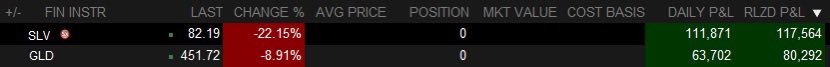 _martinslukkt's tweet photo. My first $100k trade. 

Closed my shorts on $SLV and $GLD. 

Very unfortunate I can't keep my promise of holding into the 50 EMA. May revisit if there is any rebound. https://t.co/WjWisK8br0