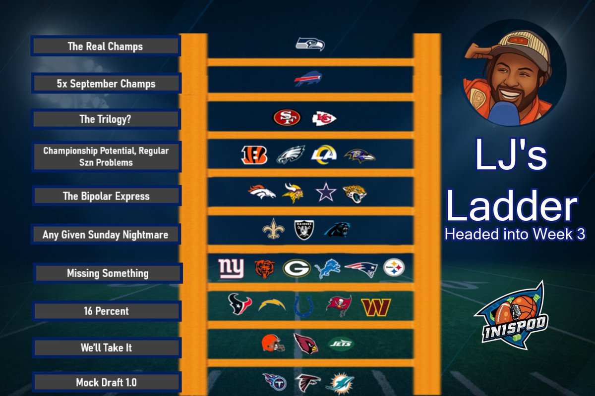 INISPod's tweet photo. πͺ LJβs Ladder is BACK with another weekly rankings headed into Week 3! ππ
Some climbed the ranks π others took a tumble after week 2π
π° Tonightβs Play: Bijan Robinson UNDER 18.5 Rush Attempts π
#INISPOD #LJsLadder #NFLWeek3 #NFLPicks https://t.co/P4ynYIpJA4