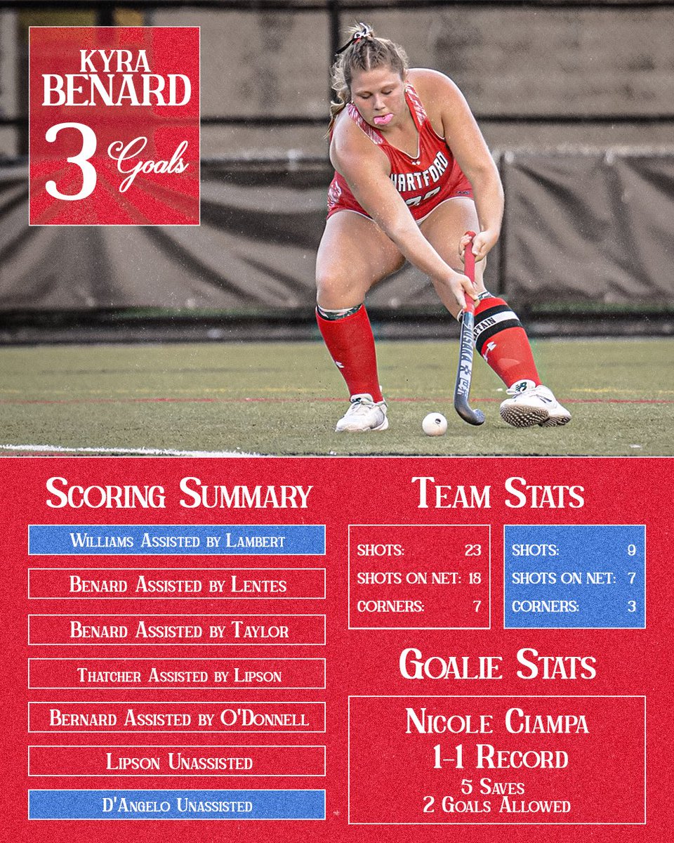 HartfordHawks's tweet photo. Home Wins Hit Different
Hartford Field Hockey Beats UMass Boston 5-2! Kyra Benard Had a Hat Trick to Lead the Way!
#HawksWin https://t.co/kMUR6PLVPZ