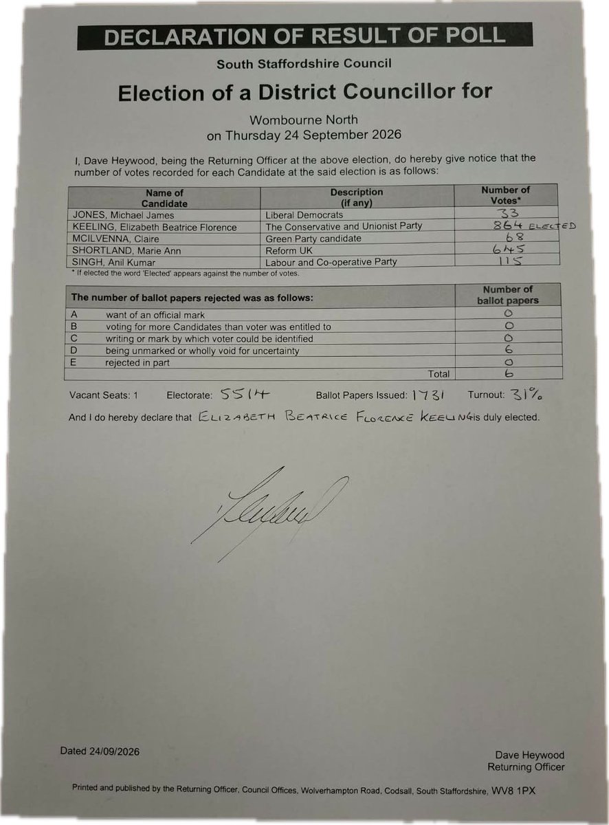 mikejwood's tweet photo. Huge congratulations to Cllr Elizabeth Keeling, the newest @Conservatives member of South Staffs District Council. A fantastic candidate and a brilliant result. https://t.co/6PFlSMYBxz