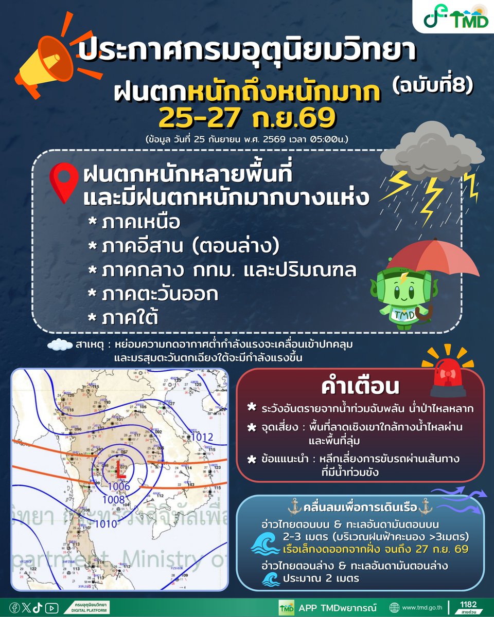 tmdthai2's tweet photo. ประกาศกรมอุตุนิยมวิทยา ฉบับที่ 8
(มีผลกระทบถึง 27 ก.ย. 69)

ภาคเหนือ ภาคอีสานตอนล่าง ภาคกลาง กรุงเทพฯและปริมณฑล ภาคตะวันออก และภาคใต้ จะมีฝนตกหนักหลายพื้นที่และมีฝนตกหนักมากบางแห่ง  

#กรมอุตุนิยมวิทยา 
#พยากรณ์อากาศ
#ดิจิทัลเพื่อเศรษฐกิจและสังคม https://t.co/L7N1TcILzr