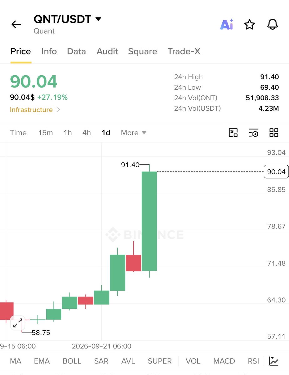 RoccobullboTTom's tweet photo. #PREMIUM_SIGNAL
$QNT going crazy after my premium call π₯π₯π₯
$QNT already made 35% profit so far π°π°
On the way to my first terget πππ https://t.co/MrhMweSz8T