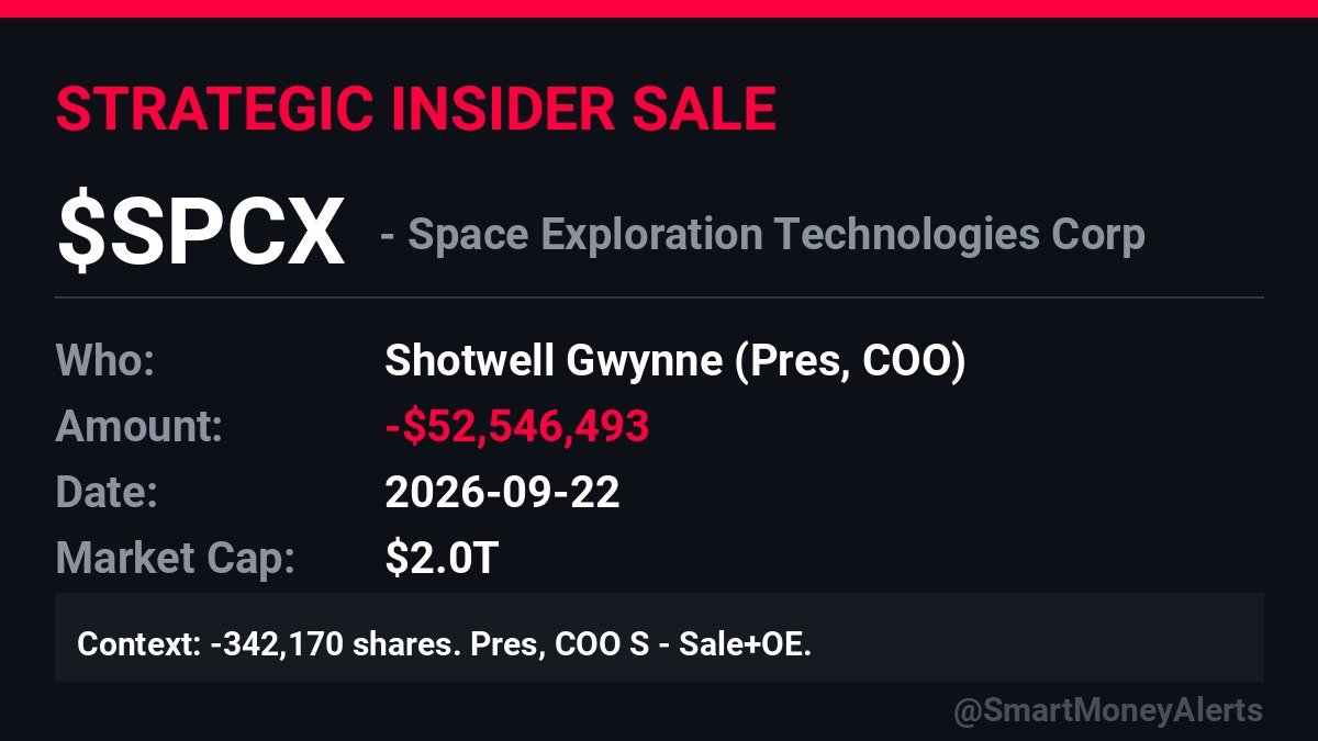 CongressCSuite's tweet photo. 🔴 $SPCX Pres/COO sale: -$52.5M

👤 Gwynne Shotwell
📅 Sep 22
📉 -342,170 shares
🏷️ S + option exercise (S + OE)

Largest print on this tape. Size is the story; OE means this was a scheduled exercise-and-sell, not a random market dump.

Source: SEC Form 4
#SPCX https://t.co/2gyQNCpneg