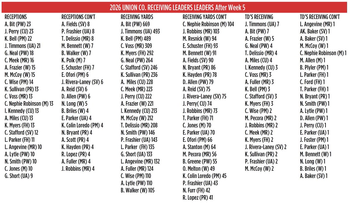 uchoops's tweet photo. THE WEEK 5 UCHSF RECEIVING STATS ARE UPDATED:  https://t.co/FRX1ye10Ww https://t.co/H9hmlDTBWd