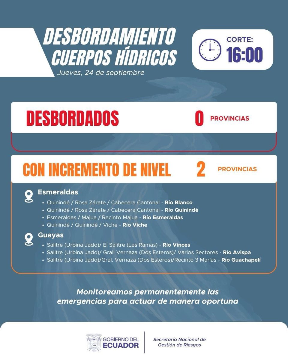 Riesgos_Ec's tweet photo. #DESBORDAMIENTOCUERPOSHÍDRICOS | Monitoreo nacional 24 de septiembre 2026, con corte a las 16:00

La Secretaría Nacional de Gestión de Riesgos mantiene monitoreo permanente. https://t.co/HOG3BGHWW1