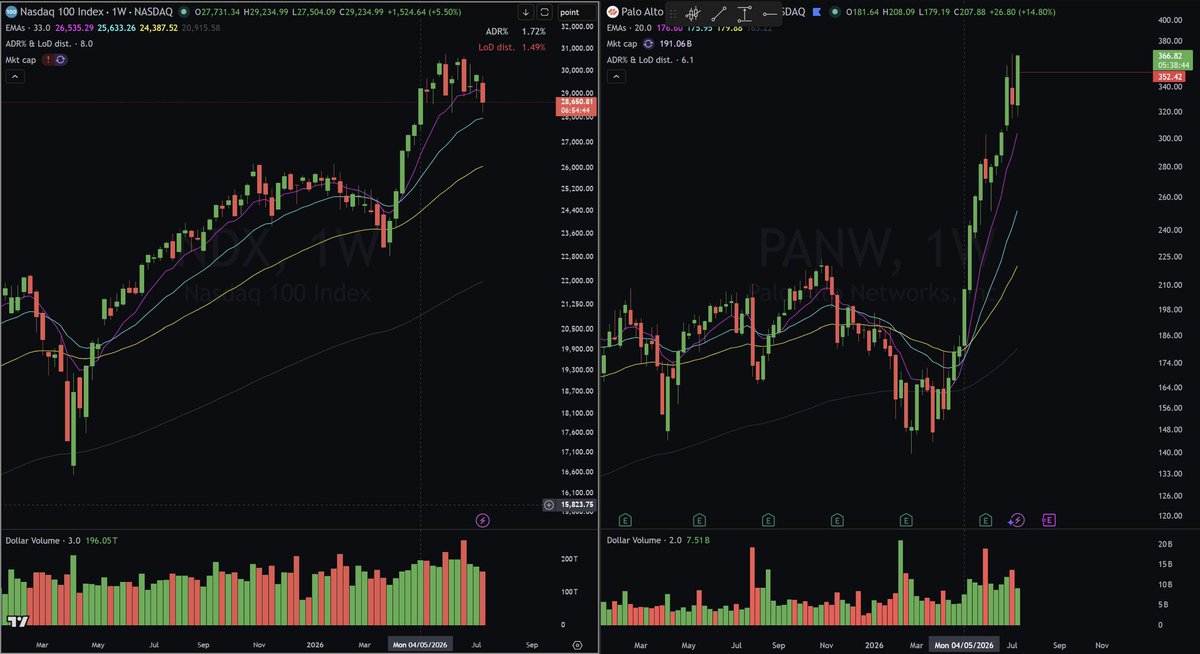 _martinslukkt's tweet photo. $QCOM has been mentioned repeatedly in my streams as an example of how the next market leader in the AI bull may not have appeared yet. Its stage 2 uptrend began in Jan 1999, near the late stage of the late 1998 lockout rally, and it eventually delivered a staggering 2,900% https://t.co/lkkc8CmE5l