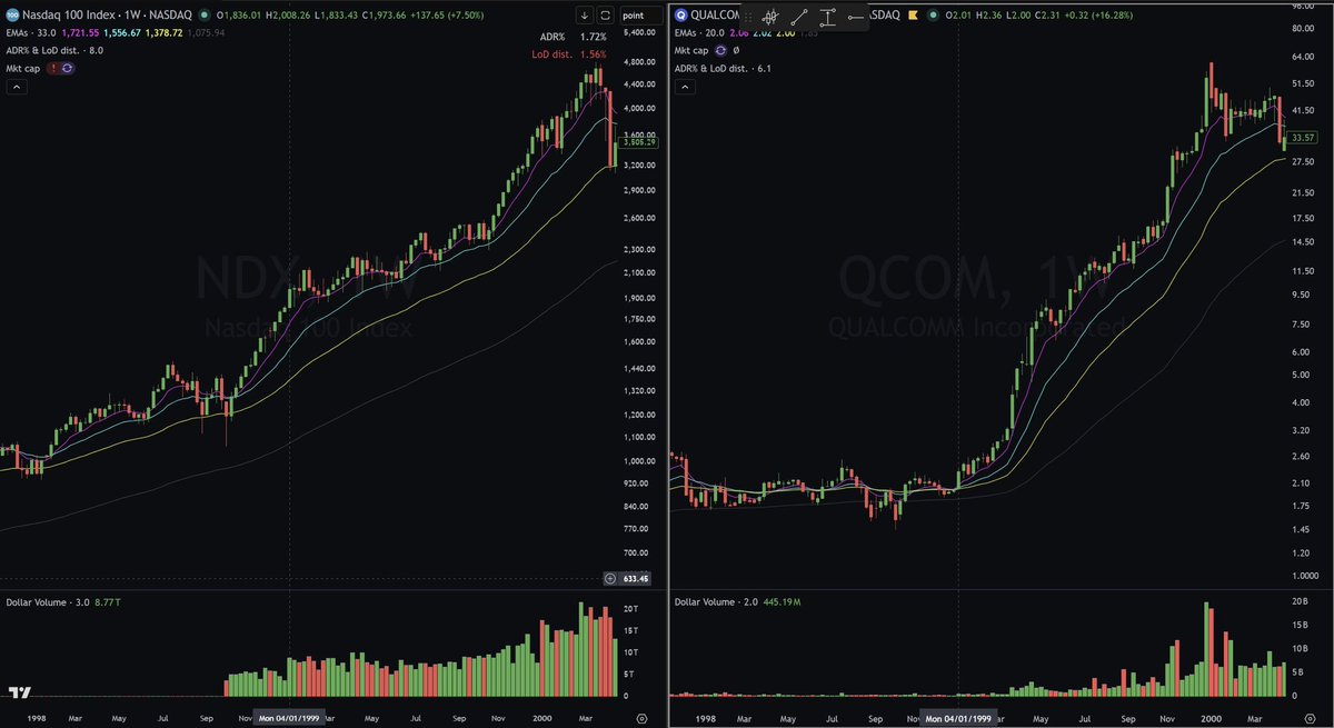 _martinslukkt's tweet photo. $QCOM has been mentioned repeatedly in my streams as an example of how the next market leader in the AI bull may not have appeared yet. Its stage 2 uptrend began in Jan 1999, near the late stage of the late 1998 lockout rally, and it eventually delivered a staggering 2,900% https://t.co/lkkc8CmE5l