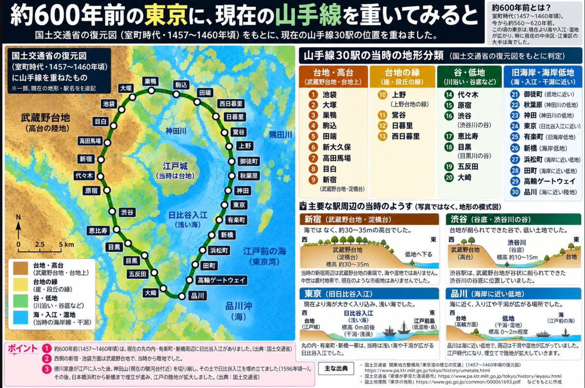 hondaso's tweet photo. 地形も水路も山手線の位置もすべて出鱈目。タイトルまで「重いてみると」。もっともらしく「国土地理院の復元図」とあるが、出典元のURLにはこんな復元図はまったく載っていない。AIのついた嘘を出典元の確認すらせず発信し、それが千件以上もRT。こうやってフェイク情報が拡散していく。 https://t.co/xACLMLFz5x
