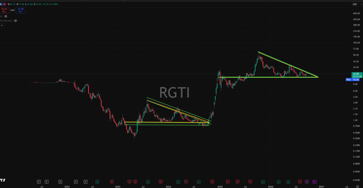 Shaim168637's tweet photo. $RGTI https://t.co/HmIo6NMwIM