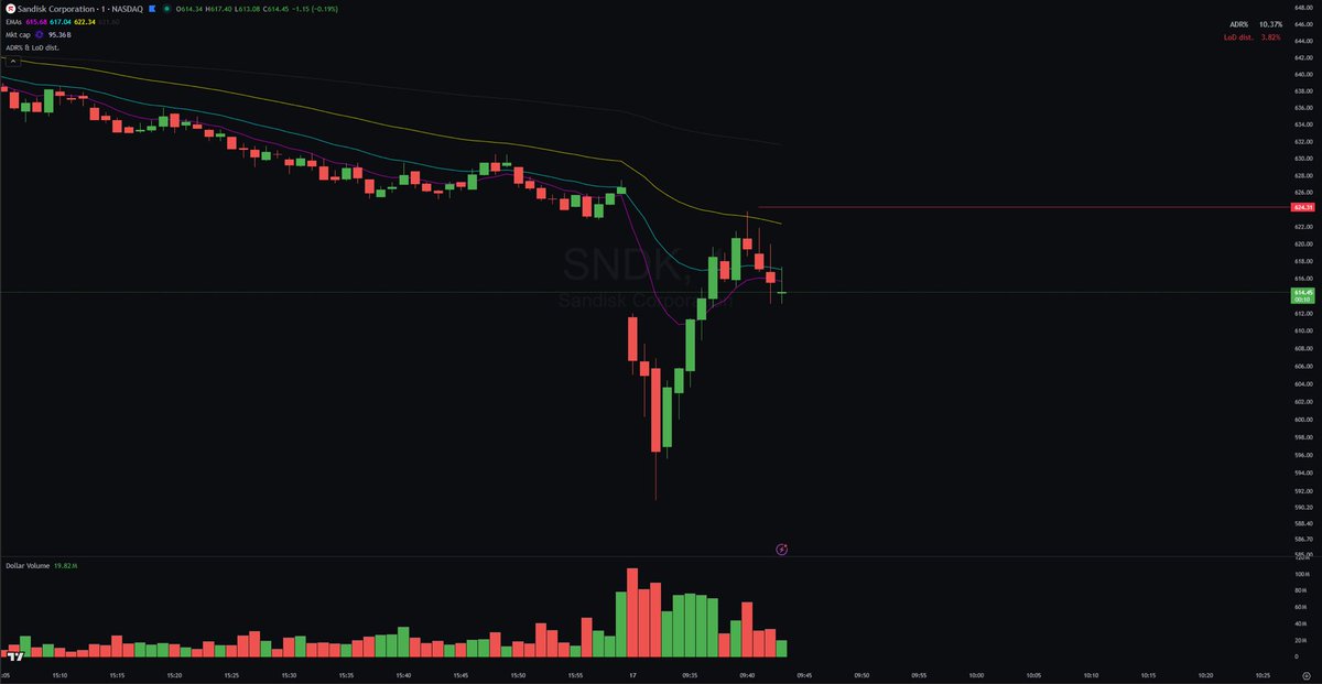 _martinslukkt's tweet photo. $SNDK 

stopped out 5 times in the last 2 weeks
this is the 6th attempt https://t.co/BpdCZRvvXi