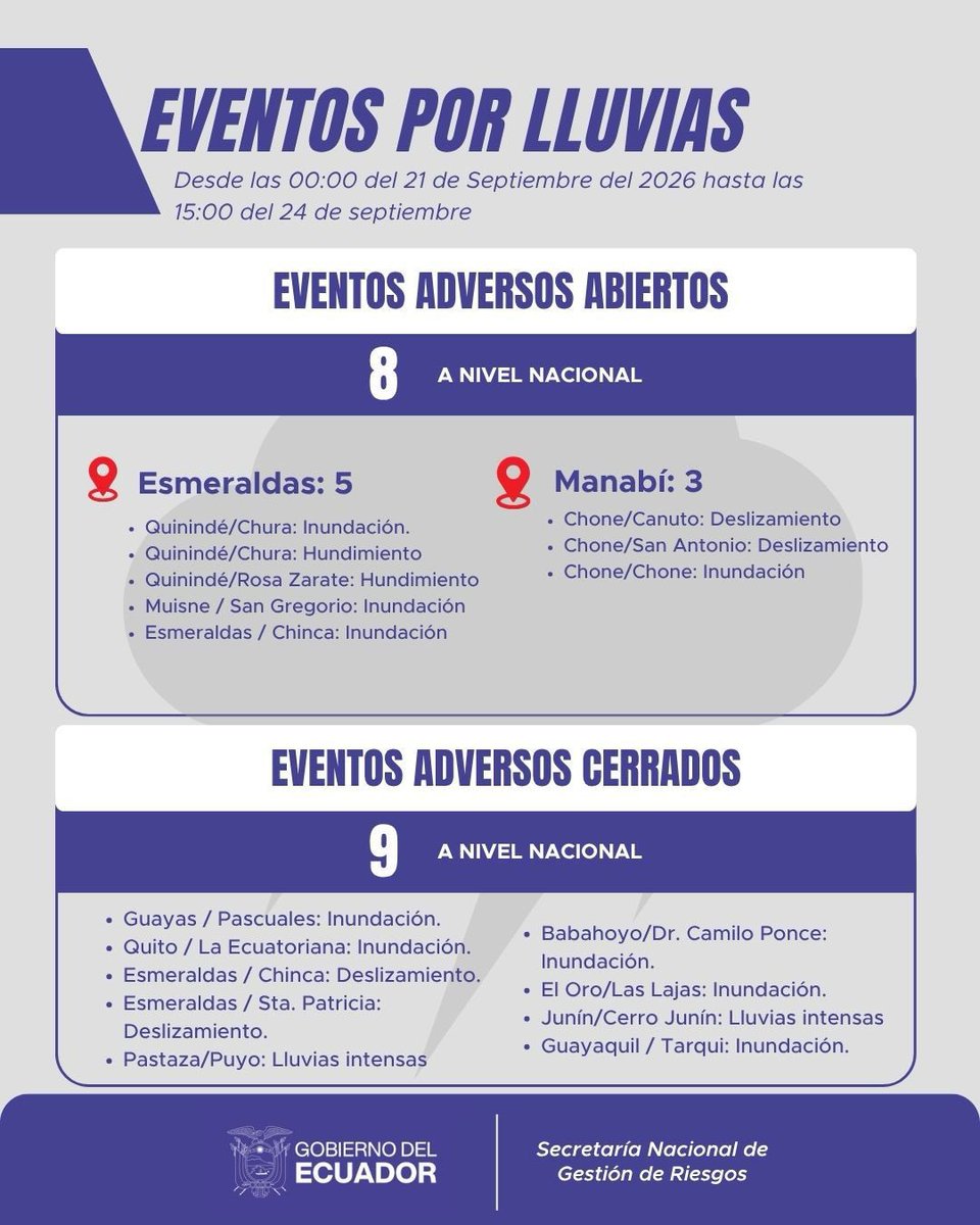 Riesgos_Ec's tweet photo. #EVENTOSPORLLUVIA | Monitoreo nacional desde las 00:00 del 21 de septiembre del 2026 hasta las 15:00 del 24 de septiembre de 2026.

La Secretaría Nacional de Gestión de Riesgos mantiene seguimiento permanente en territorio. https://t.co/umuklPP5Tx