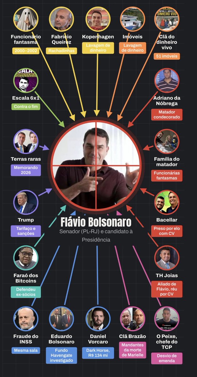 GeorgMarques's tweet photo. Blz você não gostar do Lula mas já viu isso aqui sobre o Flávio? https://t.co/QaaSajha9A