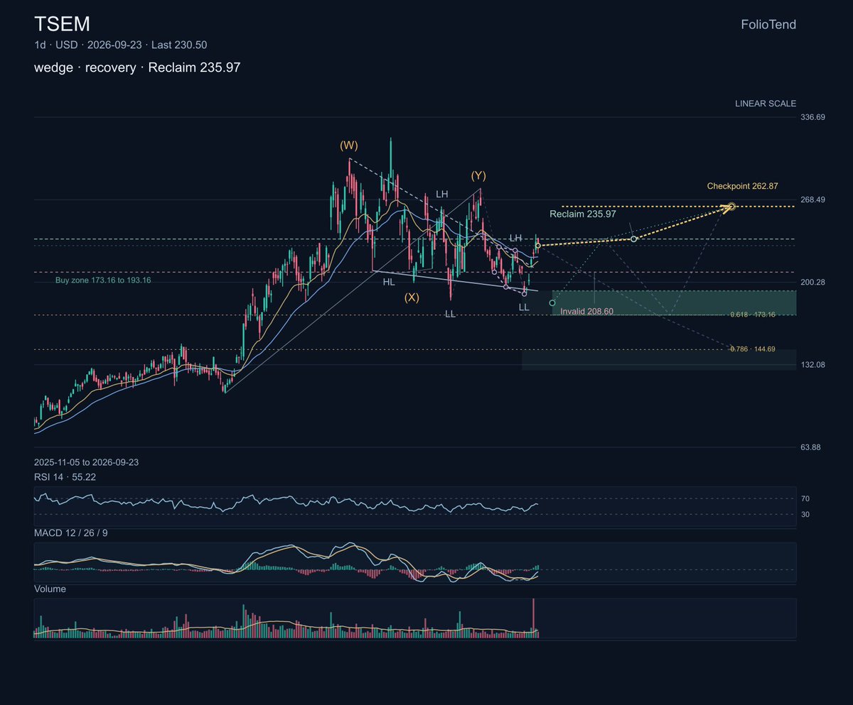 $TSEM Tower Semiconductor focuses on specialty analog and mixed-signal manufacturing, serving applications where process fit and reliability can matter more tha