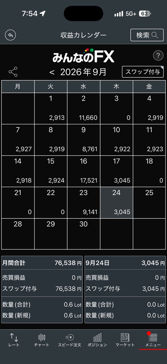 Naoykod's tweet photo. 2026.9.25
保有：122.5ロット
本日受取スワップ：3,045円
累計スワップ：279,452円

158.74円で買った0.1ロットがようやくプラスになりました。これを処分してリラ円にした方が利益出るんじゃないかなとかんがえちゅう。

#トルコリラ
#スワップポイント
#不労所得
#毎日報告 https://t.co/VbmYcHA8Ha