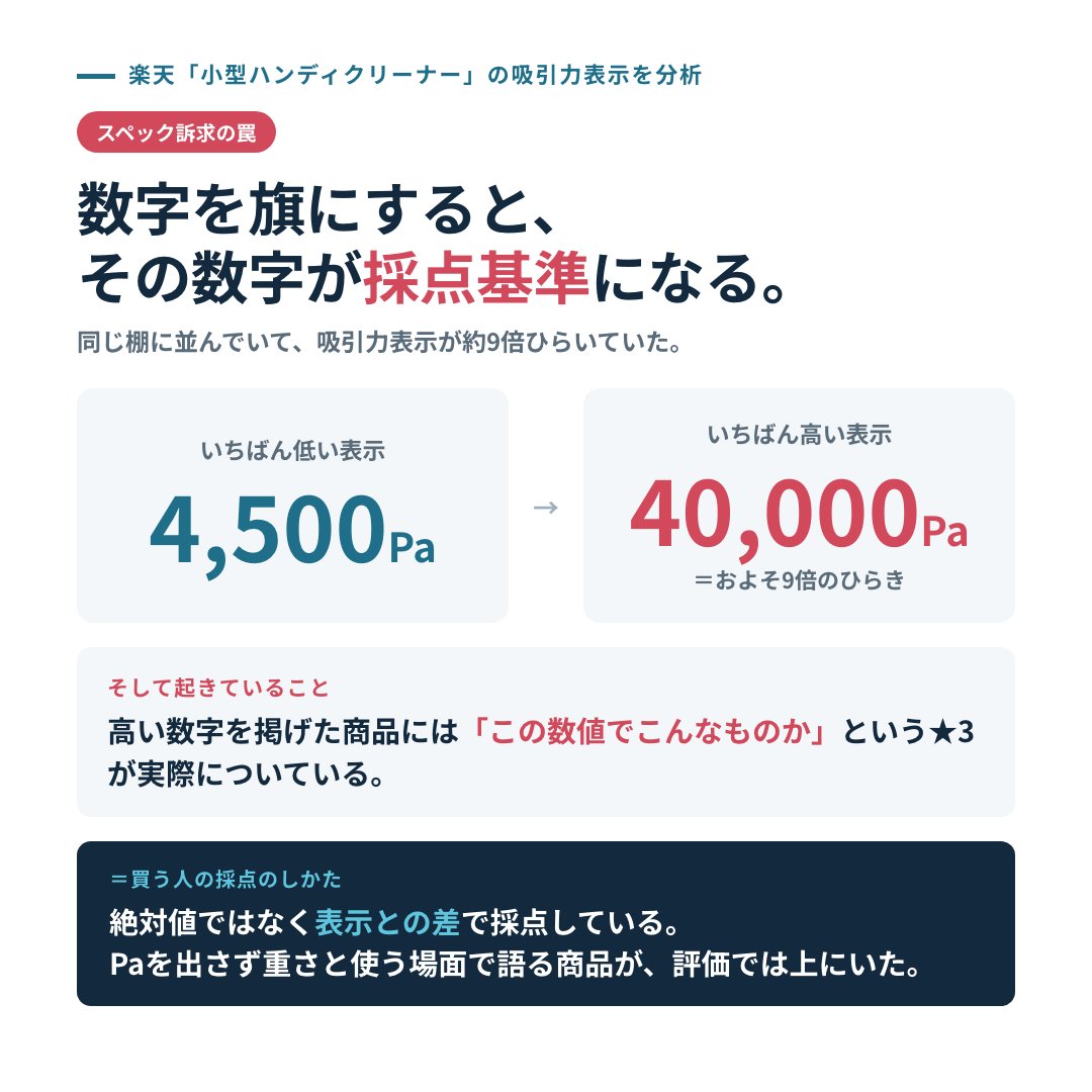 ec_kl_bg's tweet photo. 数字を旗にすると、その数字が採点基準になります。

小型ハンディクリーナーの吸引力表示は、4,500Paから40,000Paまで、およそ9倍の幅がありました。同じ棚に並んでいて9倍です。

そして高い数字を掲げた商品には、「この数値でこんなものか」という★3が実際についています。買う人は、絶対値ではなく表示との差で採点している。

逆に、Paをまったく出さず、重さと使う場面だけで語っている商品が、評価では上のほうにいました。

比べられない土俵に立つ、という選び方もあります。

気になるジャンルがあれば、リプで教えてください。同じやり方でそのジャンルの"空き地"を無料で返します。
#EC運営 #ネットショップ運営