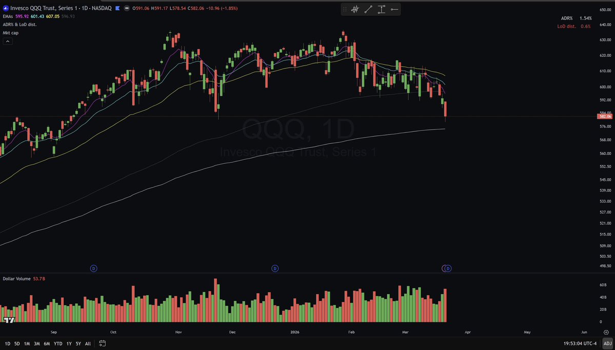 _martinslukkt's tweet photo. It's time to look for potential support level for short covering or mean reversion long. 

$QQQ is approaching to the AVWAP from April 2025 tariff low. An undercut toward 570 would be a level that I'm particularly interested in. It also lines up closely with the 50-week EMA. https://t.co/Ife0Ktpu7i