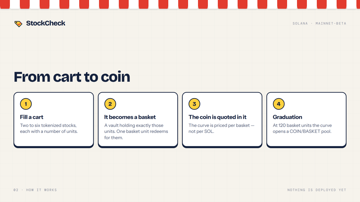 StockCheckPad's tweet photo. From cart to coin, in four aisles:

1. Fill a cart — two to six tokenized stocks, each with a number of units.
2. At the till it becomes a basket: a vault holding exactly those units.
3. Your coin's curve is priced per basket.
4. At 120 basket units it graduates into a COIN/BASKET pool.

Fee: 1% per trade, paid in basket units. 0.5 dev · 0.3 protocol · 0.2 buy-and-burn.