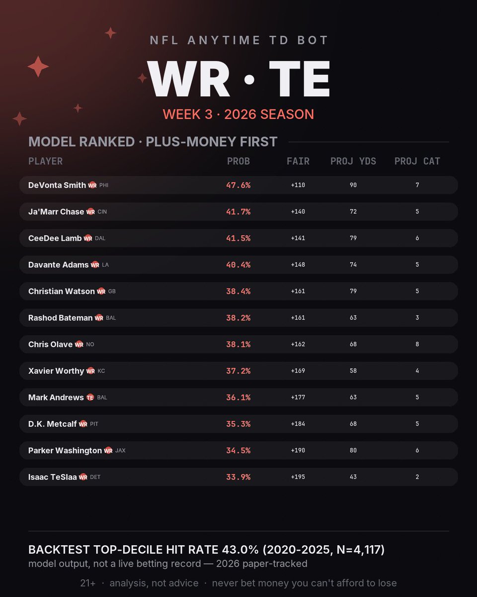 CashFlowForge's tweet photo. Let’s see some winners this weekend. Comment your plays below 👇 #nfl #nflpicks #touchdowns #cashflowforge https://t.co/xZFd2N46rZ