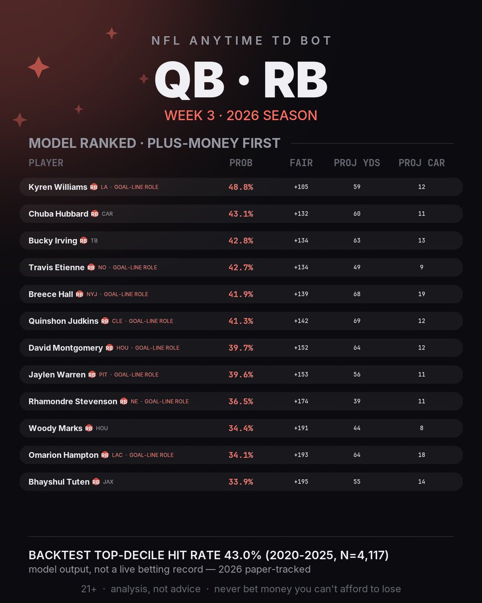 CashFlowForge's tweet photo. Let’s see some winners this weekend. Comment your plays below 👇 #nfl #nflpicks #touchdowns #cashflowforge https://t.co/xZFd2N46rZ