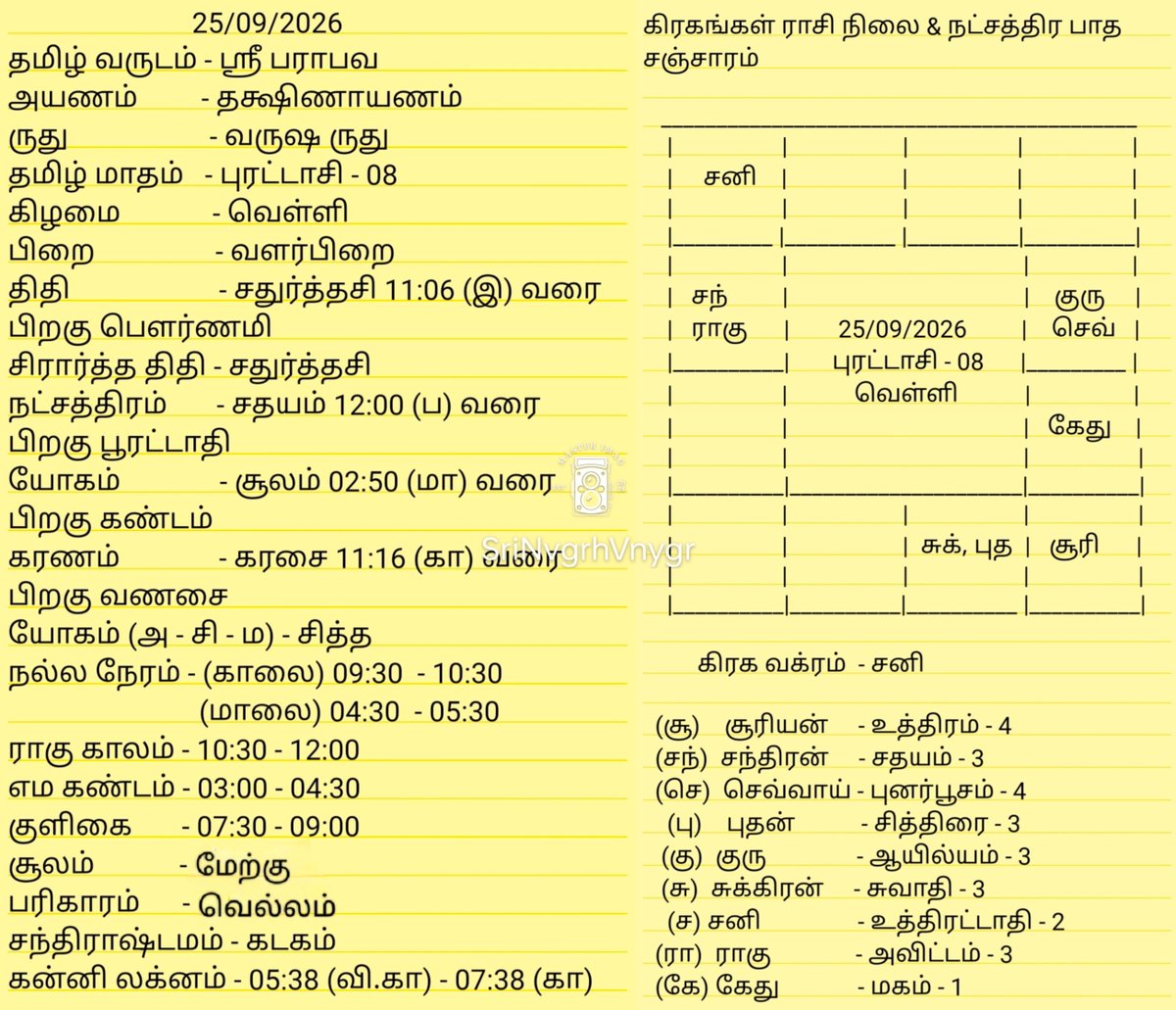 SriNvgrhVnygr's tweet photo. ஸ்ரீ: 
அனைவருக்கும் இனிய காலை வணக்கம், இந்த நாள் இனிய நாளாக அமைய வாழ்த்துகள் 
🙏😇🤘

25/09/2026 - #இன்றைய_பஞ்சாங்கம் மற்றும் கிரகங்கள் ராசி நிலை &amp; நட்சத்திர பாத சஞ்சார விபரங்கள் https://t.co/Q42GW6Qecc