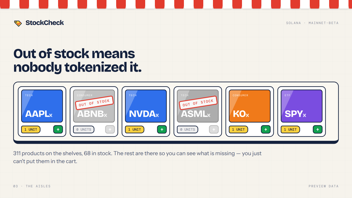 StockCheckPad's tweet photo. Out of stock means nobody tokenized it.

311 products on the shelves, 68 in stock. The rest stay on display with a red stamp — you can see what's missing, you just can't put it in the cart.

"In stock" is a preview flag, not a verified list. When a program ships, the shelves hold whatever actually trades on-chain that day.