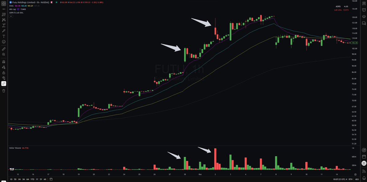 _martinslukkt's tweet photo. Parabolic volume expansion🚀

If I could share just one technical edge with others, this would be it.

When stocks are skyrocketing into no man’s land and the market is getting euphoric, it’s even more critical to stay calm and get out fast when the music stops. https://t.co/JywaBcjjL8