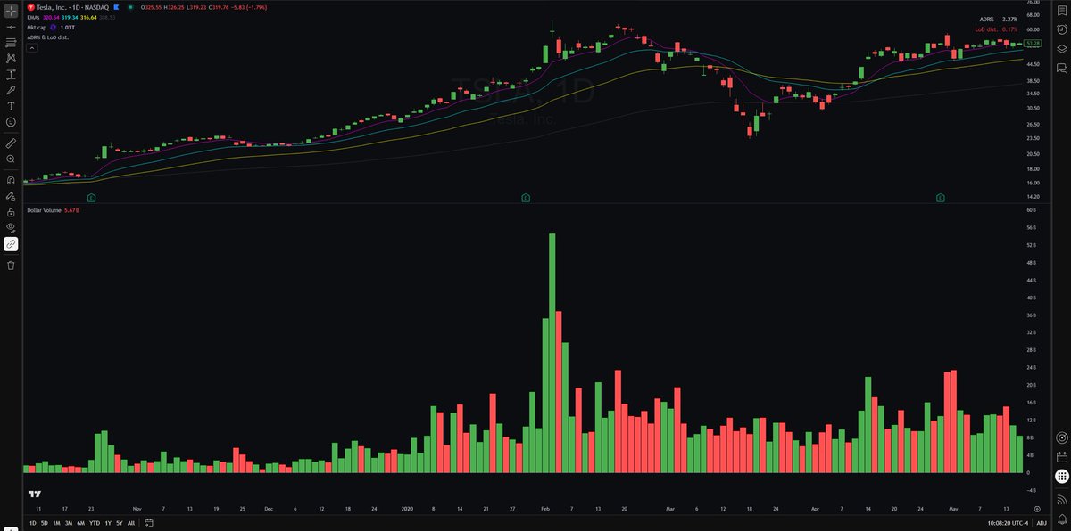 _martinslukkt's tweet photo. Parabolic volume expansion🚀

If I could share just one technical edge with others, this would be it.

When stocks are skyrocketing into no man’s land and the market is getting euphoric, it’s even more critical to stay calm and get out fast when the music stops. https://t.co/JywaBcjjL8