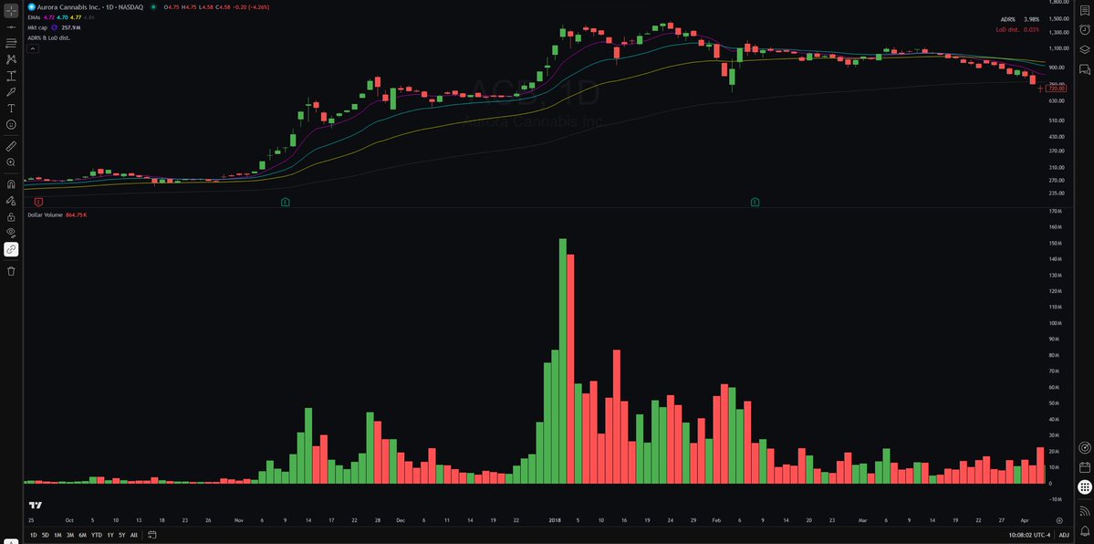 _martinslukkt's tweet photo. Parabolic volume expansion🚀

If I could share just one technical edge with others, this would be it.

When stocks are skyrocketing into no man’s land and the market is getting euphoric, it’s even more critical to stay calm and get out fast when the music stops. https://t.co/JywaBcjjL8