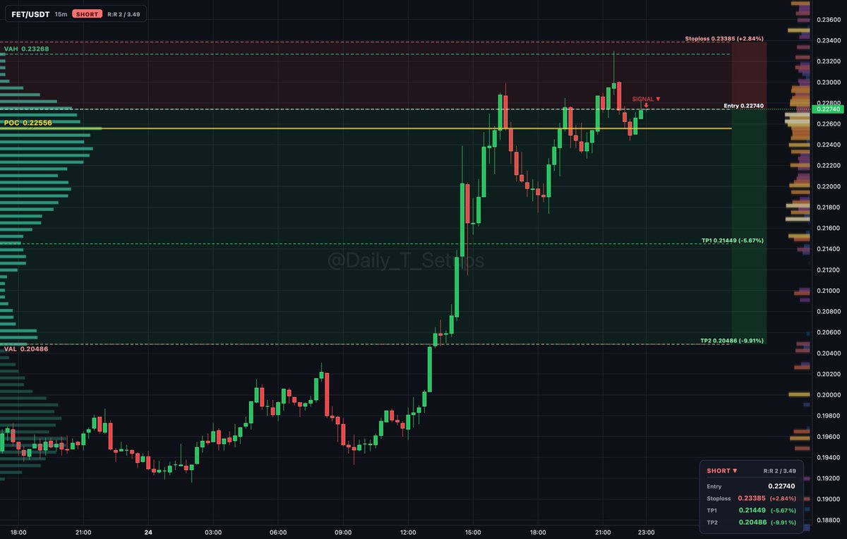 ethereum:0xaea46a60368a7bd060eec7df8cba43b7ef41ad85 auction rotation shows sellers distributing inside value between VAL 0.20486 and VAH 0.23268.

🔽 Short setu
