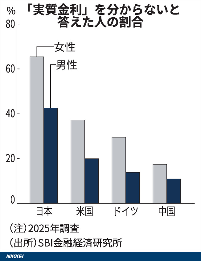 nkinvestigation's tweet photo. SBI金融経済研究所によると、金利から物価上昇率を差し引いた実質金利を説明できるか聞いた2025年の調査で日本人は男女とも「分からない」と回答した割合が突出して高かった。

詳細記事▶住宅ローン「定年後まで」7割　長期金利3%、金融教育の遅れ挽回を - 日本経済新聞

https://t.co/5tdwysOGow https://t.co/QXCGrPQSwb