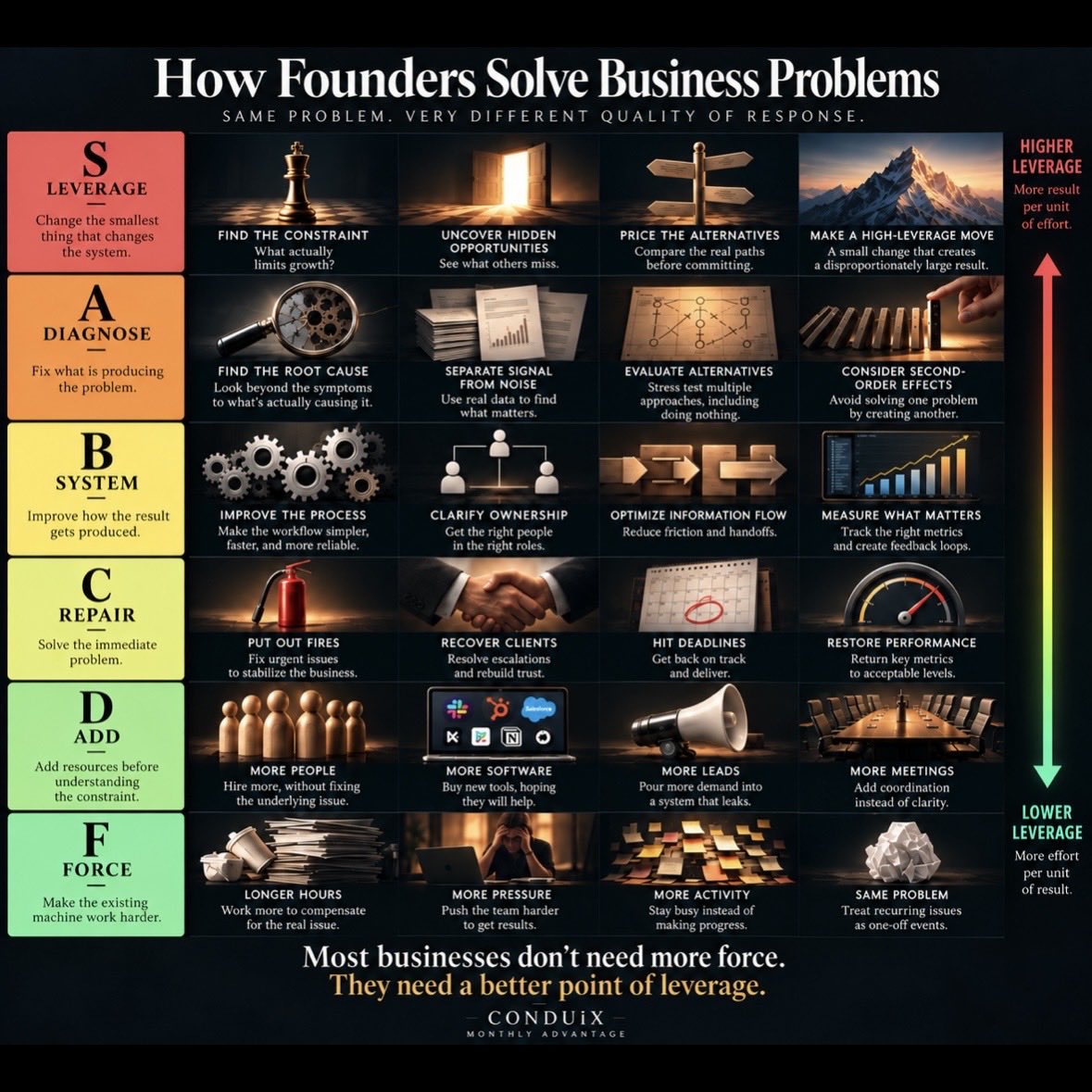 ConduixC's tweet photo. Most business problems can be solved with more effort.

That doesn’t mean they should be. https://t.co/lBgM7tWUci