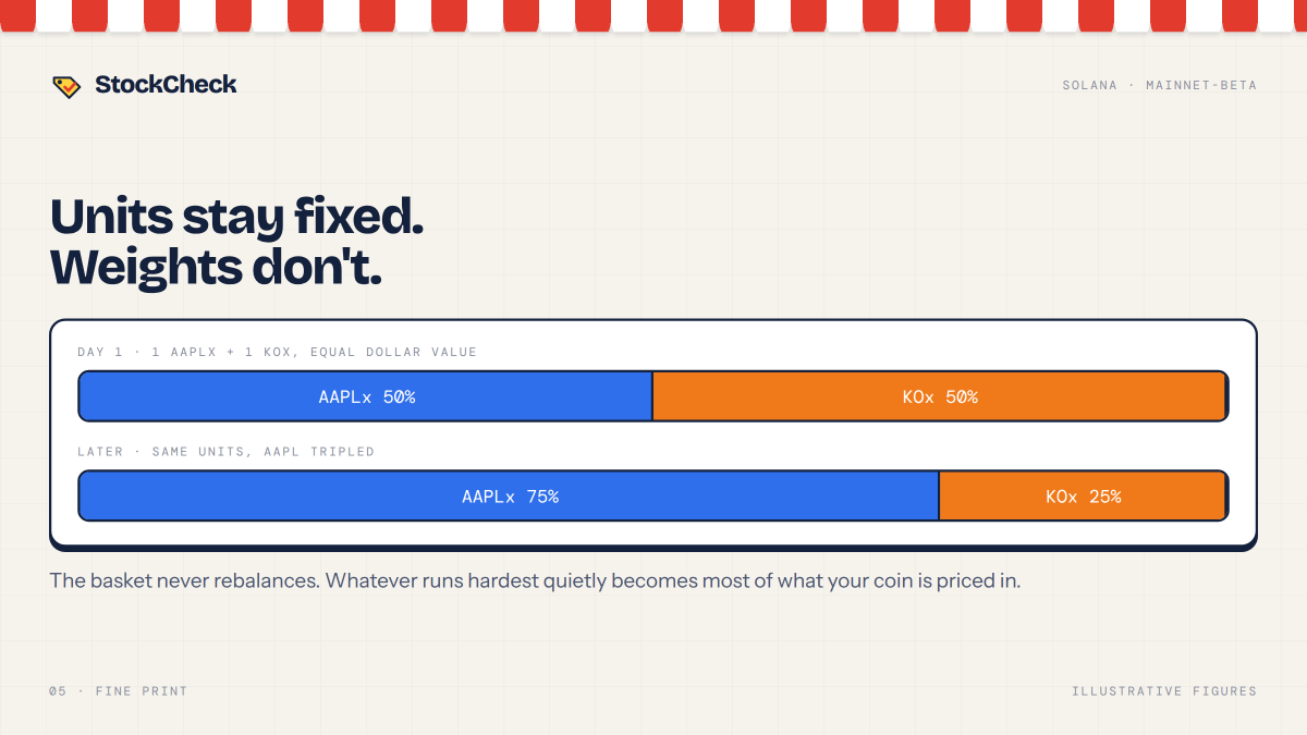 StockCheckPad's tweet photo. The fine print nobody reads on a receipt, in big letters:

Units stay fixed. Weights don't.

A basket of 1 AAPLx and 1 KOx can start 50/50 in dollars. If Apple triples, the same basket is 75% Apple. It never rebalances — whatever runs hardest quietly becomes most of what your coin is priced in.