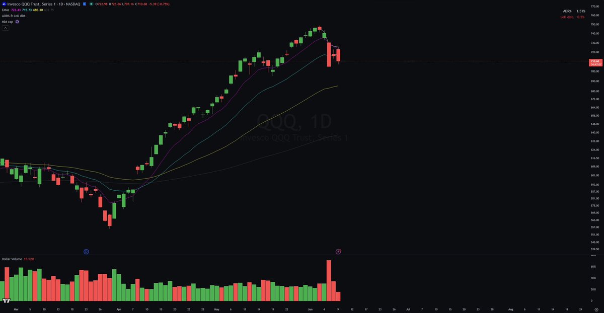 _martinslukkt's tweet photo. On bounce days after a distribution day, I was often tempted to go long and found myself mostly on the wrong side of the trade and getting stopped out. Those losing trades guided me to learn and develop the pullback short setup. https://t.co/g6tNiNfF7r