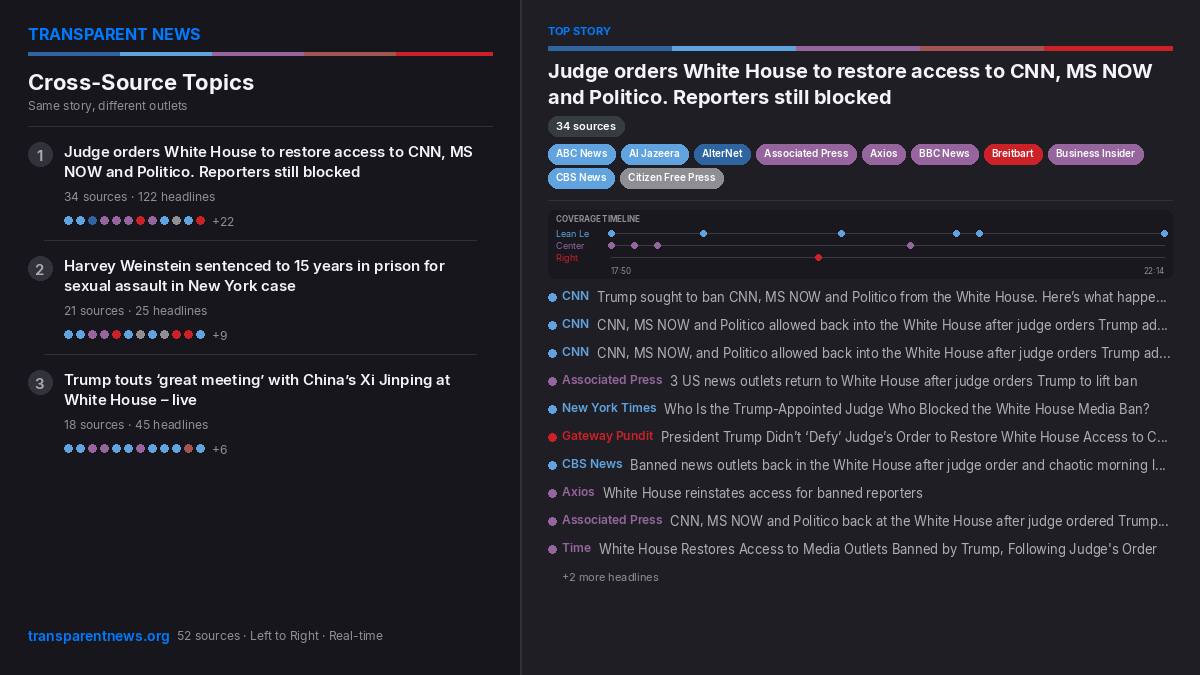 seethebias_'s tweet photo. Top stories from left to right:

• Judge orders White House to restore access to… (34 sources)
• Harvey Weinstein sentenced to 15 years in… (21 sources)
• Trump touts ‘great meeting’ with China’s Xi… (18 sources)

Left to right, all in one view.

https://t.co/cAhdRve1WT https://t.co/5Ho6NQ4PIg