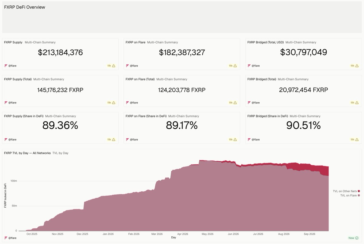 FlareNetworks's tweet photo. One year of FXRP, on-chain:

→ 145.1M FXRP minted year to date
→ 130M FXRP (89%) working across DeFi
→ 7.8M DeFi transactions
→ ~24,000 smart accounts
→ 21M FXRP live across six other chains

Capital made productive and observable→ https://t.co/v5dEUJdZEr https://t.co/waMjnRbpvZ