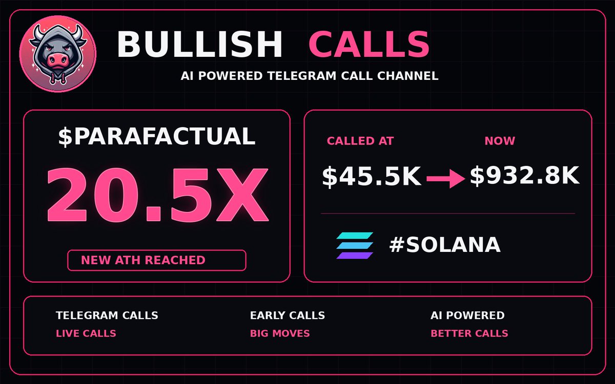 BullishCallsSol's tweet photo. ⚡ Another runner: $PARAFACTUAL
Called around $45.5K
Now around $932.8K
20.5X from call 🔥
Telegram link in bio
📄 CA: CvUX4G2tzq7J3ECmNvWZLayZYV6KpgQp6SJ5K8Uvsu5g
#PARAFACTUAL #SOLANA #SolanaGems #Memecoins #Crypto https://t.co/P9hyndQXuL