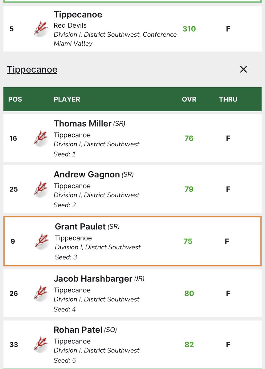 TippGolf's tweet photo. The guys came up just three strokes short of qualifying as a team, but battled all day to finish 4th in a very tough sectional tournament!

Congratulations to Grant Paulet on qualifying as an individual for the District Tournament at Heatherwood GC

@TippRedDevils https://t.co/hPH20ZaUPI