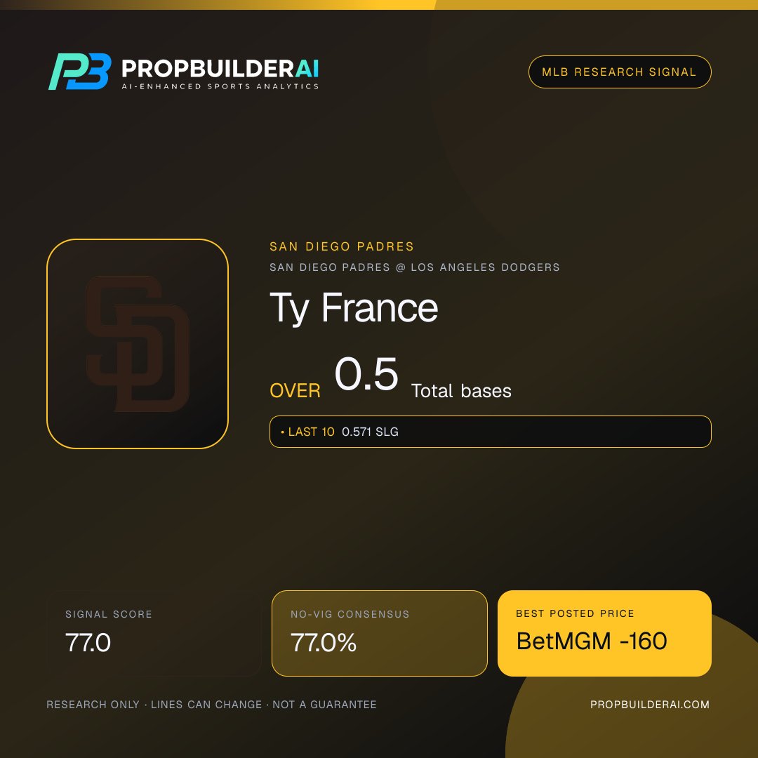 PropBuilderAI's tweet photo. ⚾ MLB signal
📈 Ty France: Over 0.5 Total bases
📊 Confidence 77.0%
💰 BetMGM -160
Ride it or fade it? 👇
🤖 Ask PBAI: https://t.co/GHtQAXQosv
Research only.
https://t.co/rCCLGtzzbx https://t.co/qef7x2TNRY