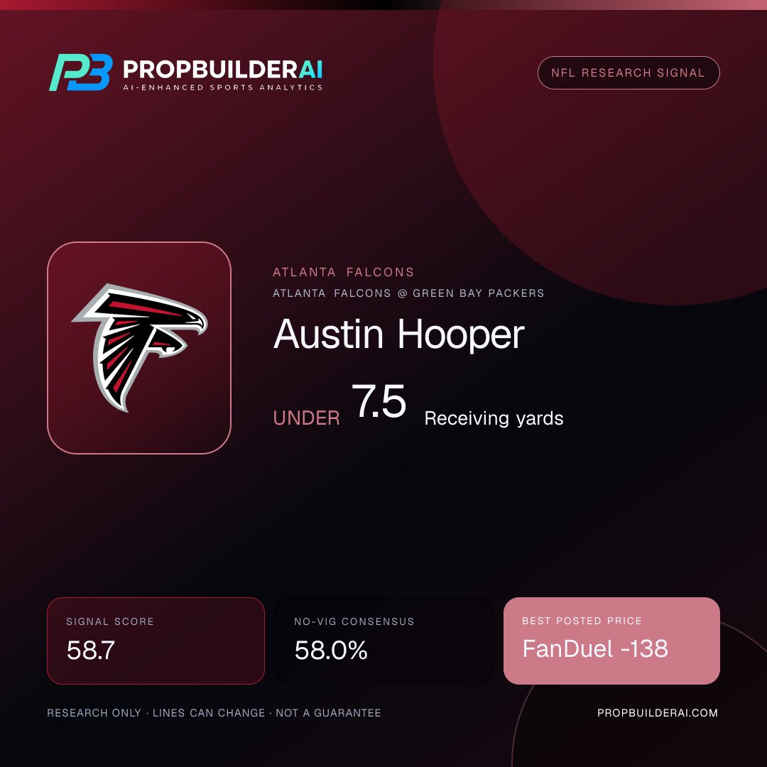 PropBuilderAI's tweet photo. 🏈 NFL signal
📉 Austin Hooper: Under 7.5 Receiving yards
📊 Confidence 58.7%
💰 FanDuel -138
Ride it or fade it? 👇
🤖 Ask PBAI: https://t.co/GHtQAXQosv
Research only.
https://t.co/rCCLGtzzbx https://t.co/nP2TI8m8p6