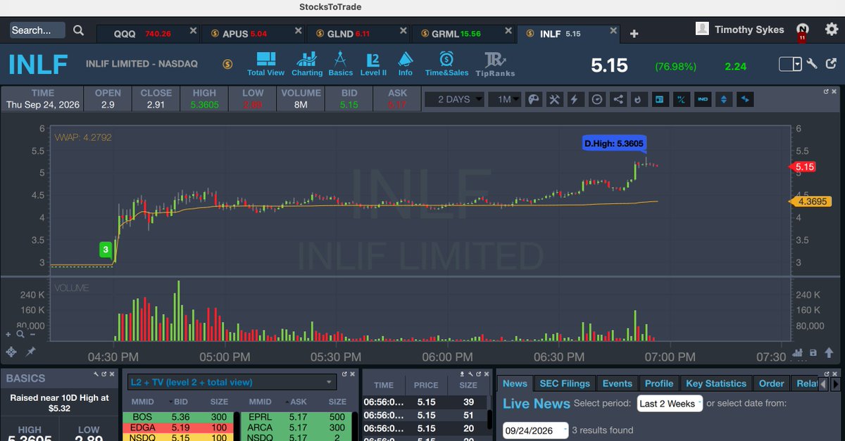 timothysykes's tweet photo. How funny is this? I say to myself its a pretty slow afterhours with $INLF popping a bit, but struggling in the mid 4s and $GLND double topping at 5.60ish so I go and take a shower...now I comeback and BOTH have broken out strongly, just the latest proof that afterhours rocks, even when I myself underestimated these runners potential!

Retweet this if you want me to take more showers since these plays always seem to breakout then and more importantly, if you promise to stick around longer afterhours, I have to do the same as these plays just don't stop and they can have multiple runs 4-8pm EST