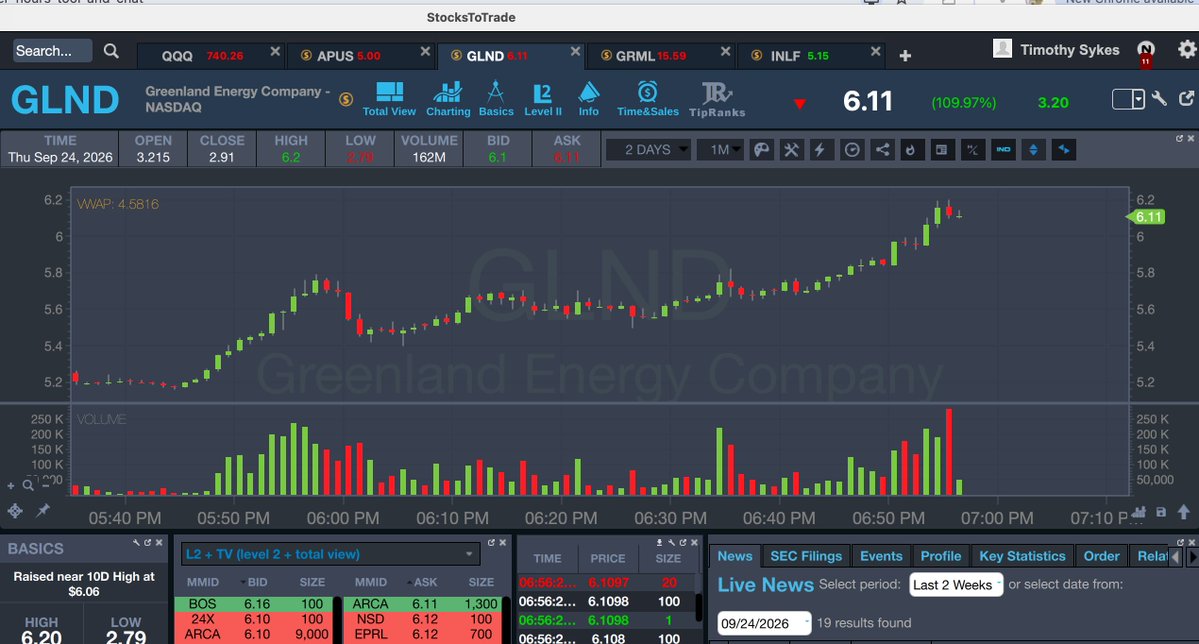 timothysykes's tweet photo. How funny is this? I say to myself its a pretty slow afterhours with $INLF popping a bit, but struggling in the mid 4s and $GLND double topping at 5.60ish so I go and take a shower...now I comeback and BOTH have broken out strongly, just the latest proof that afterhours rocks, even when I myself underestimated these runners potential!

Retweet this if you want me to take more showers since these plays always seem to breakout then and more importantly, if you promise to stick around longer afterhours, I have to do the same as these plays just don't stop and they can have multiple runs 4-8pm EST