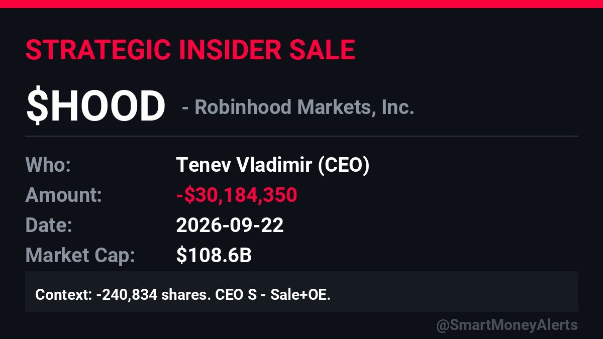 CongressCSuite's tweet photo. 🔴 $HOOD CEO sold the next slice: -$30.2M

👤 Vladimir Tenev
📅 Sep 22
📉 -240,834 shares
🏷️ S + OE

Yesterday’s Form 4 was 259,166 / \~$32.5M.
This is the Form 144 window we flagged — same 10b5-1 pipeline, not a new panic ticket.

Source: SEC Form 4
#HOOD https://t.co/e14qy6FJ0L