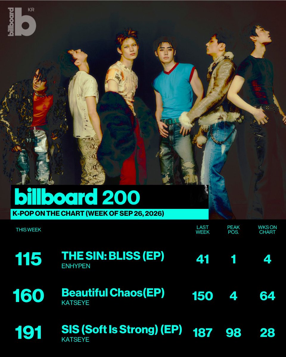 billboardkorea's tweet photo. Stray Kids’ “This &amp; That” ranks at No. 17 on this week’s Billboard 200, marking its sixth week on the chart. 💿
KATSEYE’s “WILD” lands at No. 22, BTS’ “ARIRANG” ranks at No. 30, and “KPop Demon Hunters” continues its 65-week run at No. 36.
#StrayKids #KATSEYE #BTS #ENHYPEN https://t.co/gSBBPkQJFy