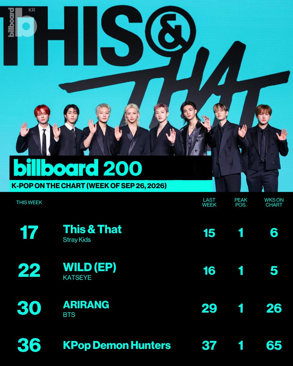 billboardkorea's tweet photo. Stray Kids’ “This &amp; That” ranks at No. 17 on this week’s Billboard 200, marking its sixth week on the chart. 💿
KATSEYE’s “WILD” lands at No. 22, BTS’ “ARIRANG” ranks at No. 30, and “KPop Demon Hunters” continues its 65-week run at No. 36.
#StrayKids #KATSEYE #BTS #ENHYPEN https://t.co/gSBBPkQJFy