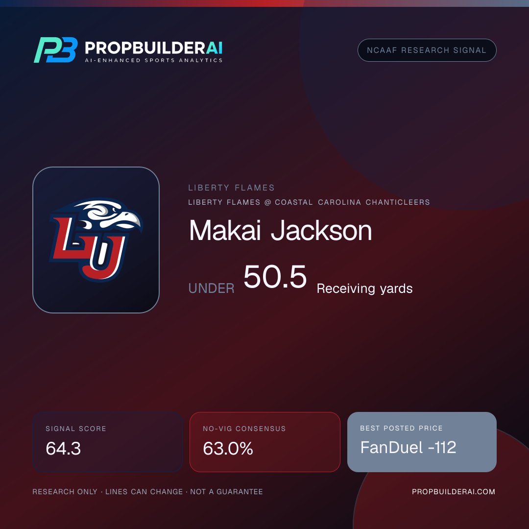PropBuilderAI's tweet photo. 🏈 NCAAF signal
📉 Makai Jackson: Under 50.5 Receiving yards
📊 Confidence 64.3%
💰 FanDuel -112
Ride it or fade it? 👇
🤖 Ask PBAI: https://t.co/GHtQAXQosv
Research only.
https://t.co/rCCLGtzzbx https://t.co/HkJCQe8Bz7