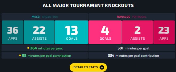 BarcaWorldwide's tweet photo. 6 G/A in 23 Knockout games is the craziest stat I've ever seen https://t.co/q3FPyWWNXk