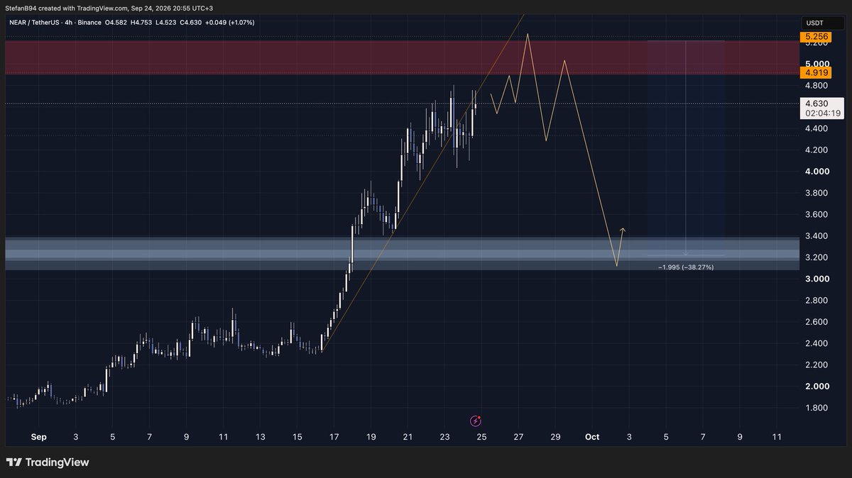 Trading_work10's tweet photo. $NEAR … buscaré nuevas entradas cerca de 3.55$ … divergencia bajista aqui 🫣 https://t.co/46Sp1mBt02