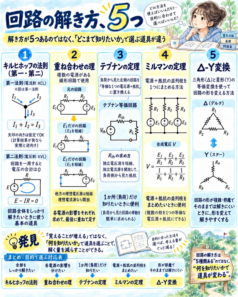 halu0403tm's tweet photo. 回路問題を勉強していると、

キルヒホッフ。
重ね合わせ。
テブナン。
ミルマン。
Δ-Y変換。
また覚えるもの増えた…

私は最初、そう思ってました😇

「何を知りたいか」で
使う道具が違うだけ。

回路全体をしっかり解く → キルヒホッフ

各電源の影響を分ける → 重ね合わせ

1か所だけ知りたい → テブナン

電源＋抵抗の並列枝をまとめる → ミルマン

形が邪魔 → Δ-Y変換

つまり、
覚えることが増えるというより、
解く量を減らすための道具。

覚えることを増やすんじゃない。
解く量を減らす。

それが

「回路問題の
“天国へ行く方法”かもしれない👼」